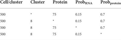 Clustering CITE-seq data with a canonical correlation-based deep learning method
